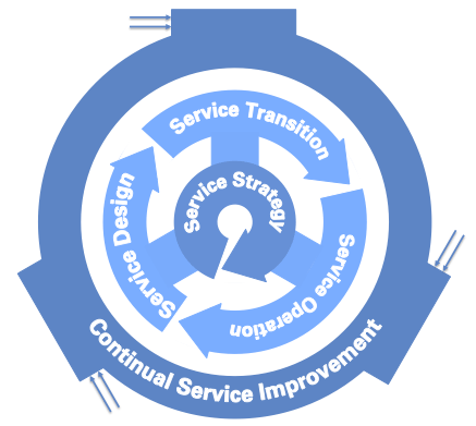 ITIL&reg; Overview